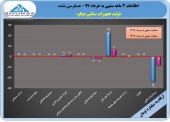 کاهش زیان هپکو در ٣ ماهه