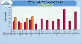 عملکرد مطلوب زاگرس در ۴ ماهه