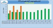 بررسی روند درآمدی پتروشیمی اراک در ۴ ماهه