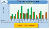 نگاهی به عملکرد ١٠ ماهه پتروشیمی پردیس