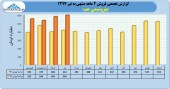 فروش عالی جم در عملکرد ۴ ماهه