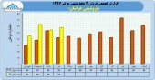 فروش پتروشیمی خراسان بر مدار صعود