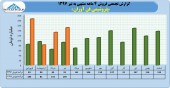 عملکرد ۴ ماهه پتروشیمی فن آوران در یک قاب