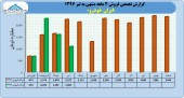 روند درآمدی ایران خودرو در ۴ ماهه چگونه بود؟