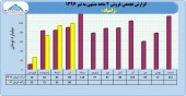بررسی عملکرد ۴ ماهه زامیاد