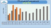 نماگرهای فروش فولاد خوزستان در ۴ ماهه صعودی ماند