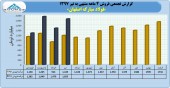 رشد درآمدی فولاد مبارکه در تیر ماه