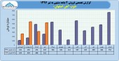 گام های صعودی ذوب آهن در فروش ۴ ماهه