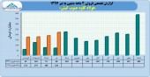 نگاهی به وضعیت فروش فولاد کاوه در ۴ماهه