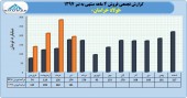 فولاد خراسان در ۴ ماهه چه کرد؟