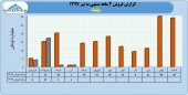 فعالیت ۴ ماهه باما بررسی شد