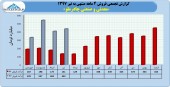 رشد درآمدی چادرملو در ۴ ماهه