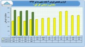 گل گهر در ۴ ماهه چه کرد؟