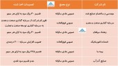 این شرکت ها چه تصمیماتی اخذ کردند؟