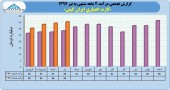 حرکت رو به جلوی ایران کیش در ۴ ماهه