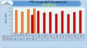 نگاهی به عملکرد ۴ ماهه به پرداخت