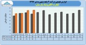 درآمد تجارت الکترونیک پارسیان بر قله صعود