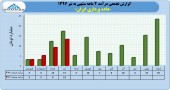 داده پردازی ایران در ۴ ماهه چه کرد؟