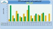 بررسی عملکرد ١٠ ماهه ایران ارقام در یک قاب
