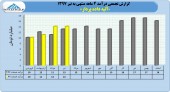 عملکرد۴ ماهه آتیه داده پرداز ارزیابی شد