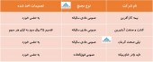 چهار شرکت دیگر از تصمیمات مجامع خود گفتند