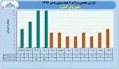 روند درآمدی مبین وان چگونه بود؟