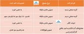 نگاهی به تصمیمات اخذ شده در مجمع این شرکت ها