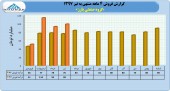 نگاهی به عملکرد ۴ ماهه بارز