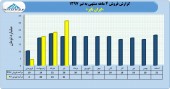 عملکرد رو به جلوی ایران تایر در ۴ ماه