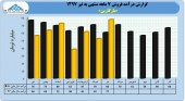 رشد درآمدی مارگارین در ٧ ماهه