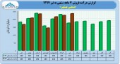 نگاهی به درآمد صنعتی بهشهر در ٧ ماهه