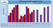 بررسی روند درآمد٧ ماهه بهپاک