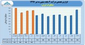 نگاهی به درآمد ۴ ماهه مخابرات ایران