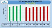 بررسی روند درآمدی ارتباطات سیار