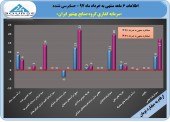 ۶ ماهه پر بار برای سرمایه گذاری گروه صنایع بهشهر