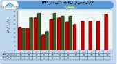 بررسی روند درآمدی پاکسان در ٧ ماهه