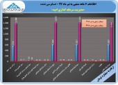 سودی جذاب برای سهامداران سرمایه گذاری امید در ۶ ماهه