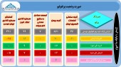 آخرین تغییرات پرتفوی این سرمایه گذاران بررسی شد