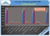 هلدینگ خلیج فارس در ١٢ ماهه ٩۴٣ ریال سود برای سهامداران کنار گذاشت