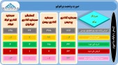 این سرمایه گذاران از تغییرات سبد سهامشان گفتند