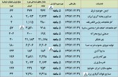 آغاز انتشار گزارشات تولید و فروش ۵ ماهه