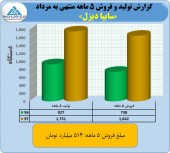 نگاهی به عملکرد ۵ ماهه سایپا دیزل