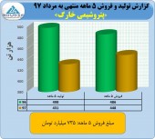 عملکرد ضعیف از پتروشیمی خارک در مرداد ماه