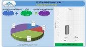 نگاهی به فعالیت توسعه صنایع بهشهر