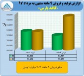 گزارشات عالی فروش کاغذ پارس ادامه دارد/نرخ های فروش جهشی شد