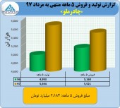 چادرملو و فروش ۴۶٧ میلیارد تومانی در مرداد