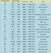 بررسی تولید و فروش مرداد ماه چند شرکت در یک قاب