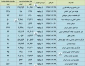 گزارش فعالیت ماهانه این شرکت ها منتشر شد