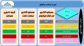 بر سبد سهام این سرمایه گذاران چه گذشت؟