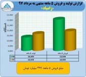 زامیاد از عملکرد ۵ ماهه خود گفت